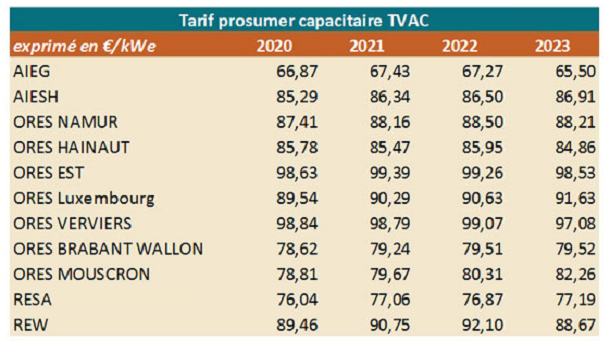 tarif consumer cwape bewerkt
